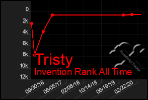 Total Graph of Tristy