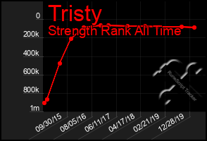 Total Graph of Tristy