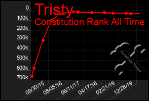 Total Graph of Tristy