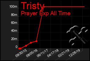 Total Graph of Tristy