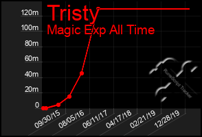 Total Graph of Tristy