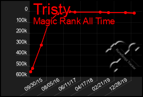 Total Graph of Tristy