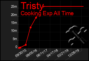 Total Graph of Tristy