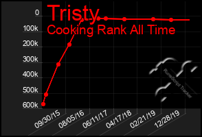 Total Graph of Tristy