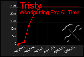 Total Graph of Tristy