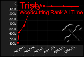 Total Graph of Tristy