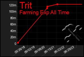 Total Graph of Trit