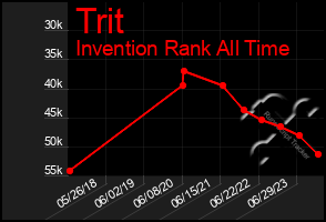 Total Graph of Trit