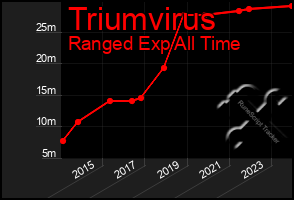 Total Graph of Triumvirus