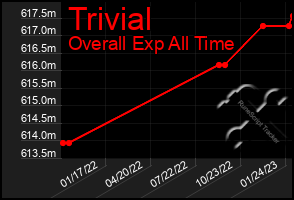 Total Graph of Trivial