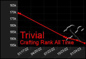 Total Graph of Trivial