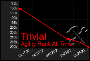 Total Graph of Trivial