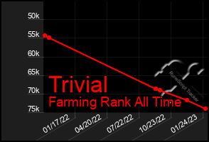 Total Graph of Trivial