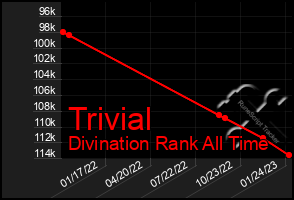 Total Graph of Trivial