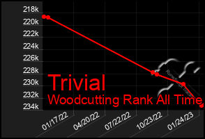 Total Graph of Trivial