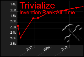 Total Graph of Trivialize