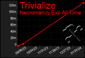 Total Graph of Trivialize