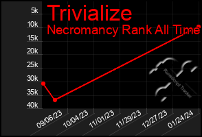 Total Graph of Trivialize