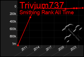 Total Graph of Trivium737
