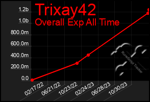 Total Graph of Trixay42