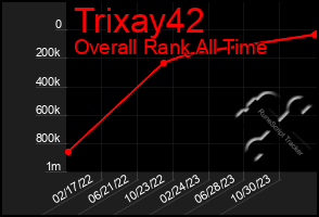 Total Graph of Trixay42