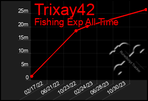 Total Graph of Trixay42