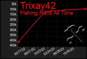 Total Graph of Trixay42