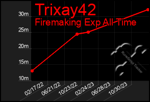 Total Graph of Trixay42