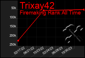 Total Graph of Trixay42
