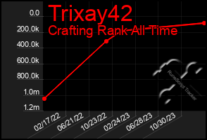 Total Graph of Trixay42