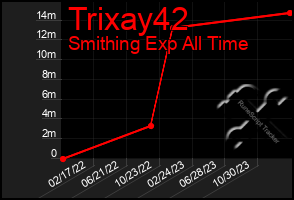Total Graph of Trixay42