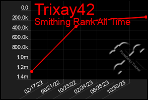Total Graph of Trixay42