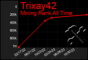 Total Graph of Trixay42