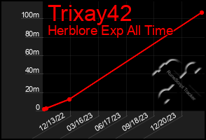 Total Graph of Trixay42