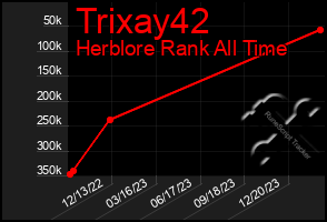 Total Graph of Trixay42