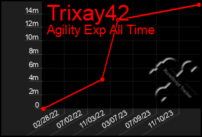Total Graph of Trixay42