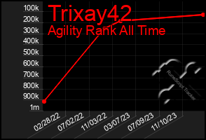 Total Graph of Trixay42