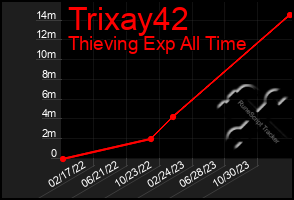 Total Graph of Trixay42