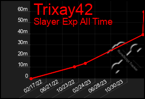 Total Graph of Trixay42