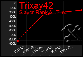 Total Graph of Trixay42