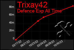 Total Graph of Trixay42