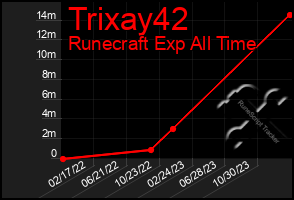Total Graph of Trixay42