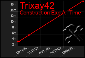 Total Graph of Trixay42