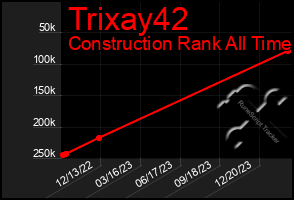 Total Graph of Trixay42