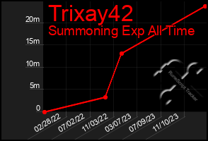 Total Graph of Trixay42