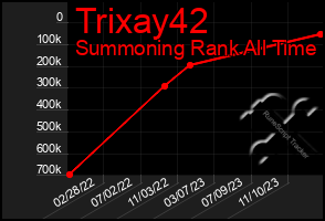 Total Graph of Trixay42