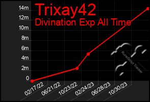 Total Graph of Trixay42