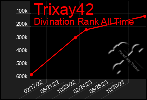 Total Graph of Trixay42