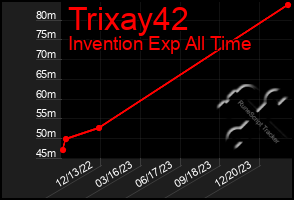 Total Graph of Trixay42