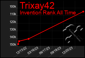 Total Graph of Trixay42